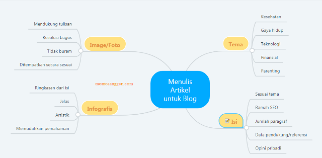 Bermain dengan Mind Mapping