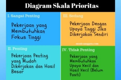 diagram skala prioritas