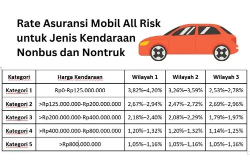 Rate asuransi mobil all risk untuk nonbus dan nontruk
