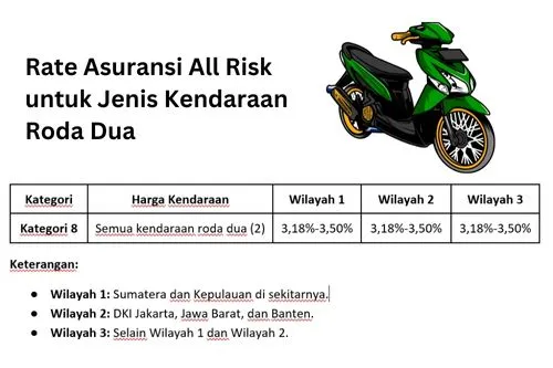 Rate Asuransi All Risk untuk Kendaraan Roda Dua
